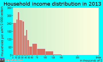 Lima household income distribution