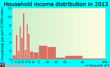 Lithopolis household income distribution