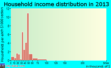 Lockbourne household income distribution