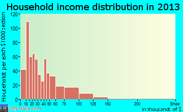 Logan household income distribution