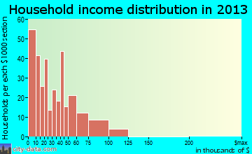 Lockland household income distribution