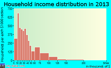 Lorain household income distribution