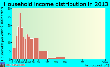 Loudonville household income distribution