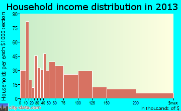 Loveland household income distribution