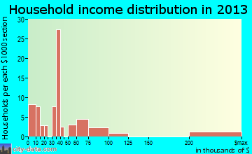 Loveland Park household income distribution