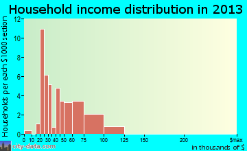 Lucas household income distribution