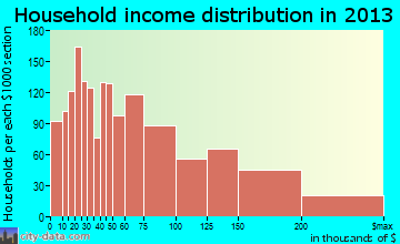 Gilroy household income distribution