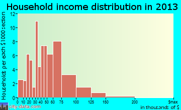 Luckey household income distribution