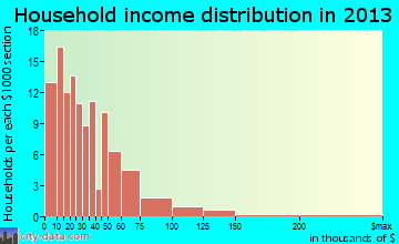 McArthur household income distribution