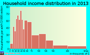 Lyndhurst household income distribution
