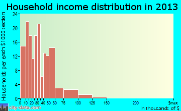 McConnelsville household income distribution