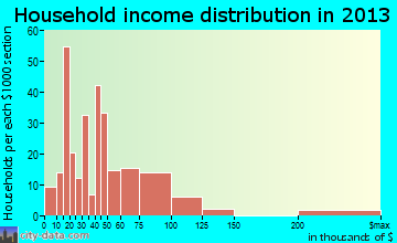 McDonald household income distribution