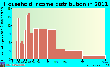 Mack North household income distribution