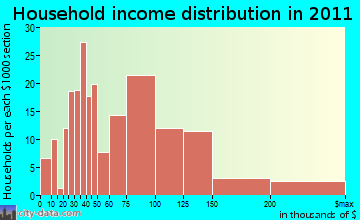 Mack South household income distribution