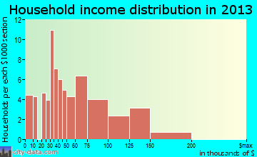 Maineville household income distribution