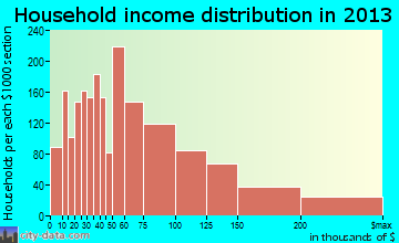 Glendora household income distribution