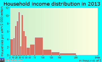 Mantua household income distribution