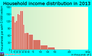 Maple Heights household income distribution