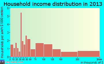 Marble Cliff household income distribution