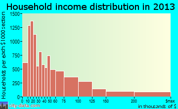 Glendale household income distribution