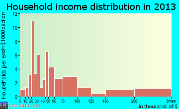 Marblehead household income distribution