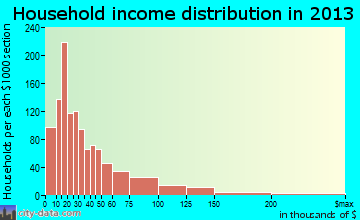 Marietta household income distribution