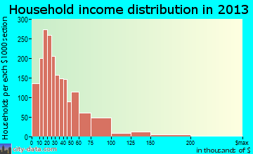 Marion household income distribution