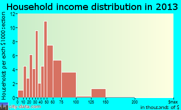 Marshallville household income distribution