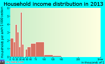 Martinsville household income distribution