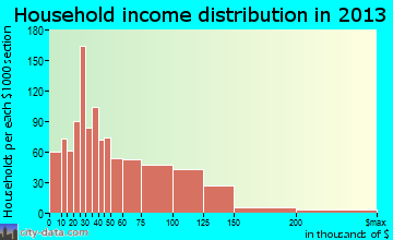 Marysville household income distribution