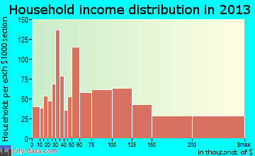 Mason household income distribution