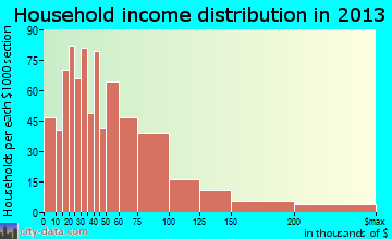 Maumee, OH household income