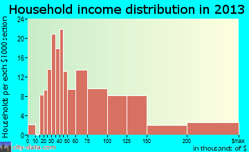 Mayfield household income distribution