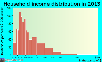 Mayfield Heights household income distribution
