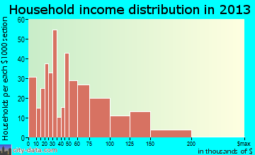 Golden Hills, CA household income