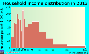 Mentor household income distribution