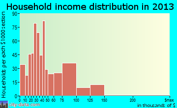 Mentor-on-the-Lake household income distribution