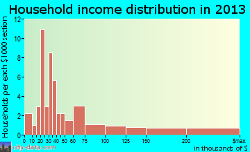 Meyers Lake household income distribution