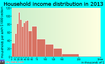Middleburg Heights household income distribution