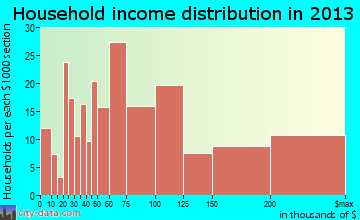 Gold River household income distribution