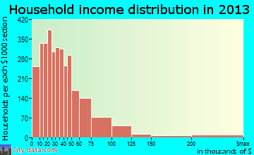 Middletown household income distribution