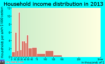 Midvale household income distribution