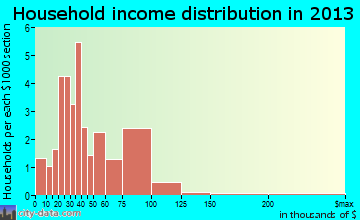 Milford Center household income distribution
