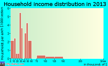Milledgeville household income distribution