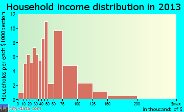 Milan household income distribution