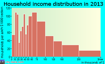 Goleta household income distribution