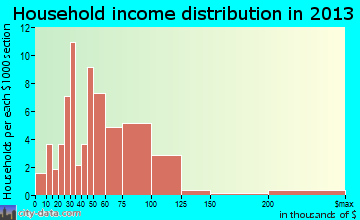 Millbury household income distribution