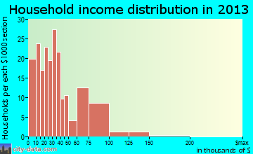 Millersburg household income distribution