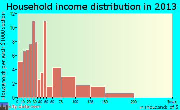 Millersport household income distribution