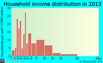 Mineral Ridge household income distribution